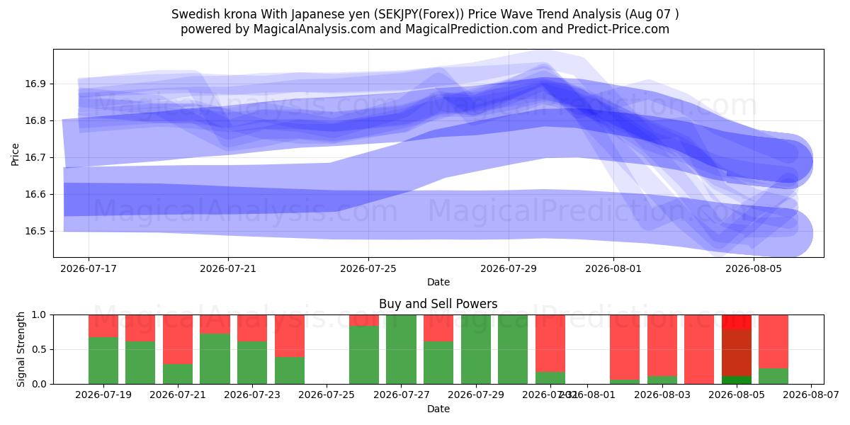  스웨덴 크로나(일본 엔 포함) (SEKJPY(Forex)) Support and Resistance area (06 Aug) 