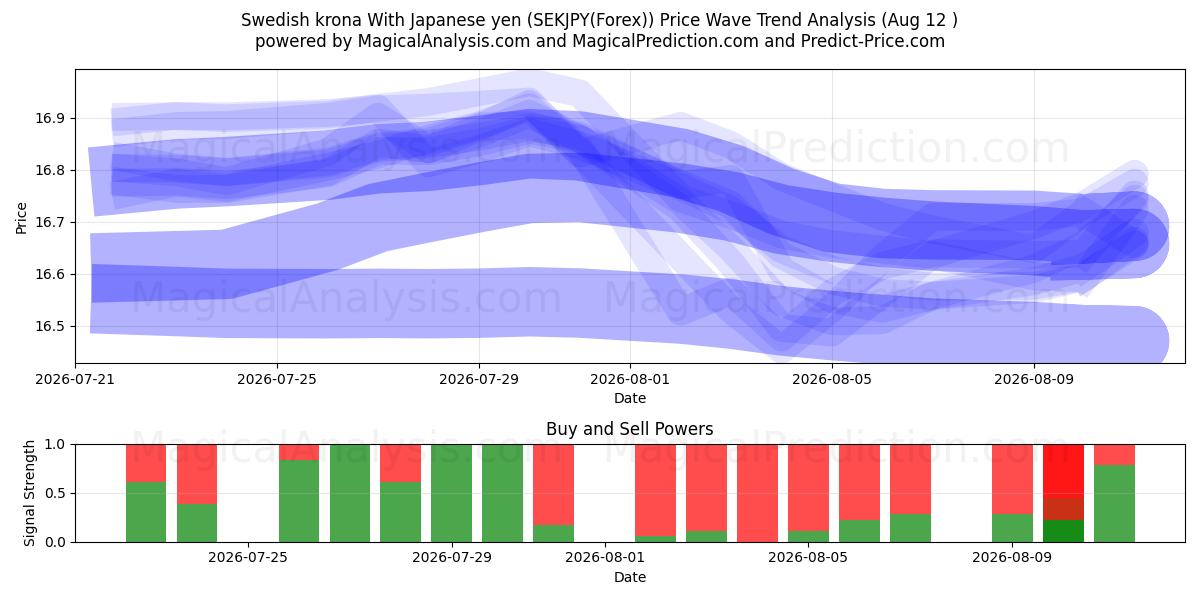  کرون سوئد با ین ژاپن (SEKJPY(Forex)) Support and Resistance area (11 Aug) 