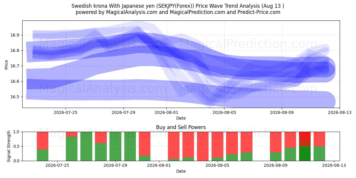  Coroa sueca com iene japonês (SEKJPY(Forex)) Support and Resistance area (12 Aug) 