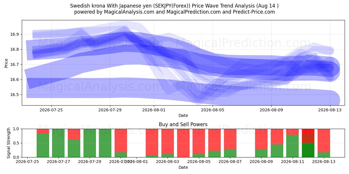  svenske kroner med japansk yen (SEKJPY(Forex)) Support and Resistance area (13 Aug) 