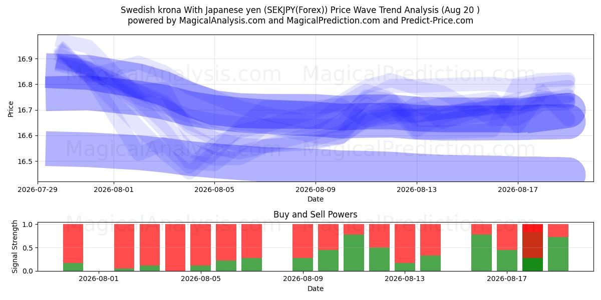  İsveç kronu Japon yeni ile (SEKJPY(Forex)) Support and Resistance area (18 Aug) 