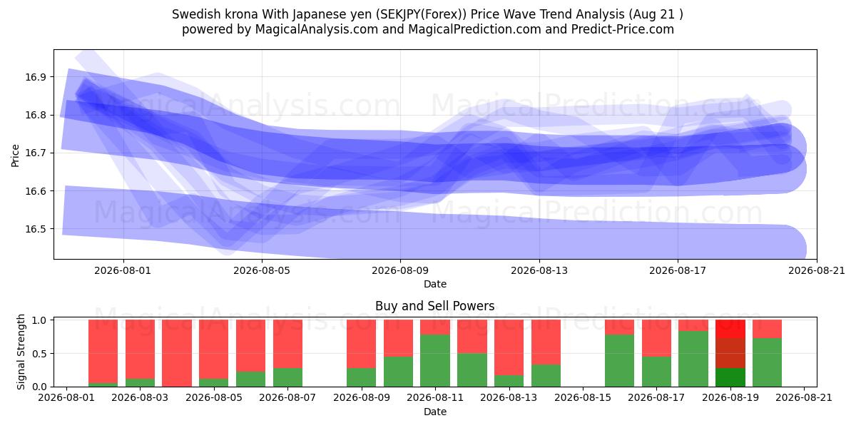  Corona svedese Con yen giapponese (SEKJPY(Forex)) Support and Resistance area (20 Aug) 