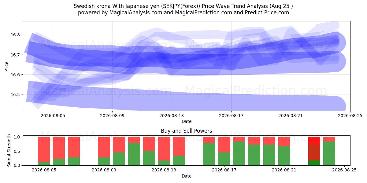  Шведская крона к японской иене (SEKJPY(Forex)) Support and Resistance area (24 Aug) 