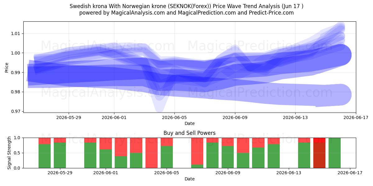  Swedish krona With Norwegian krone (SEKNOK(Forex)) Support and Resistance area (08 Jun) 