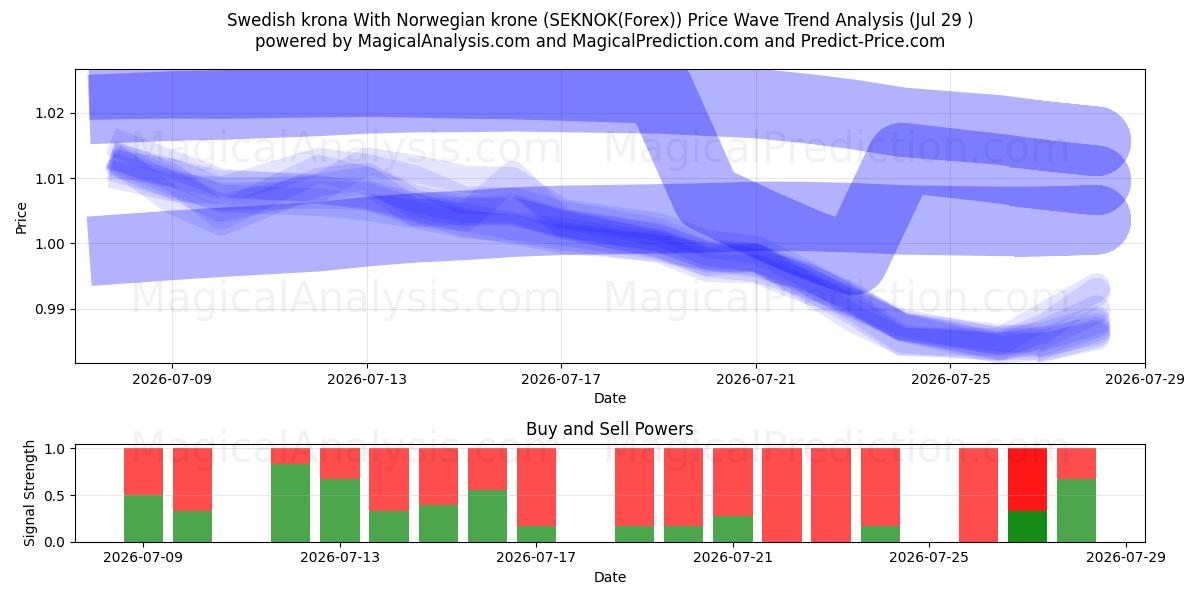  Swedish krona With Norwegian krone (SEKNOK(Forex)) Support and Resistance area (28 Jul) 