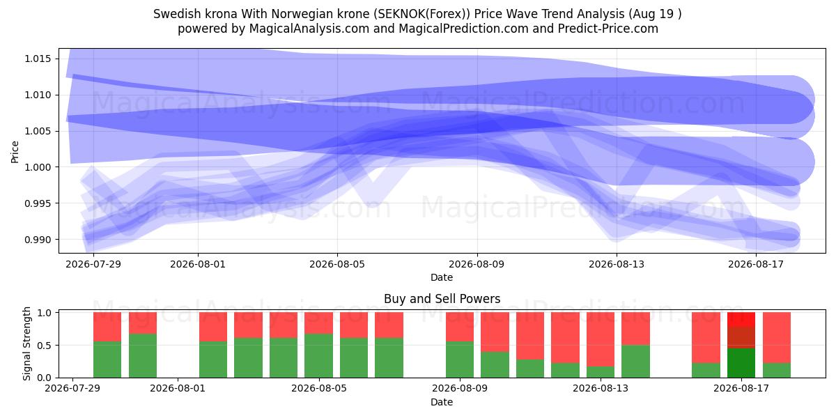  Swedish krona With Norwegian krone (SEKNOK(Forex)) Support and Resistance area (17 Aug) 
