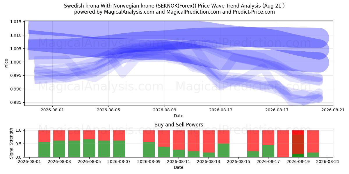  Zweedse kroon Met Noorse kroon (SEKNOK(Forex)) Support and Resistance area (20 Aug) 