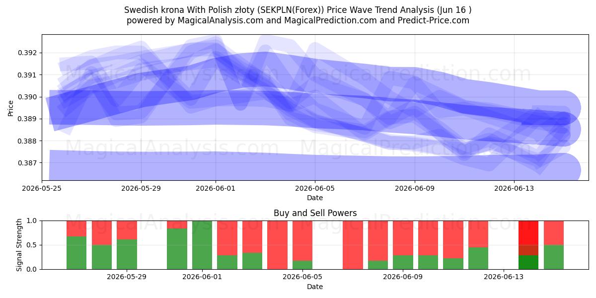  Polonya zlotisi ile İsveç kronu (SEKPLN(Forex)) Support and Resistance area (02 Jun) 