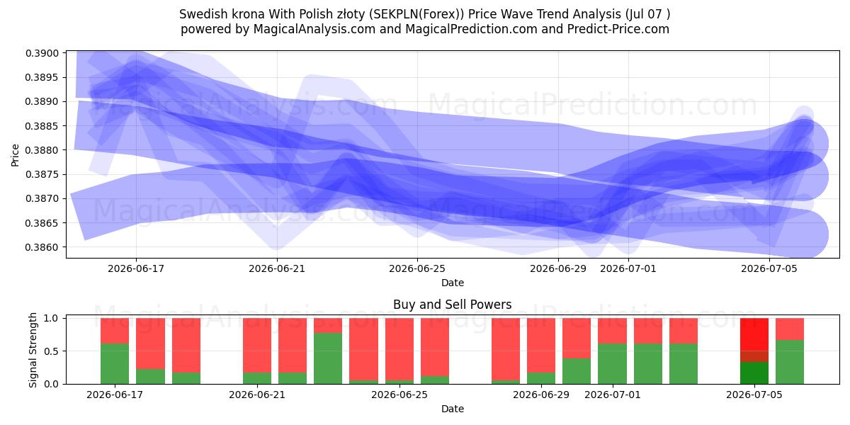  Zweedse kroon met Poolse zloty (SEKPLN(Forex)) Support and Resistance area (06 Jul) 