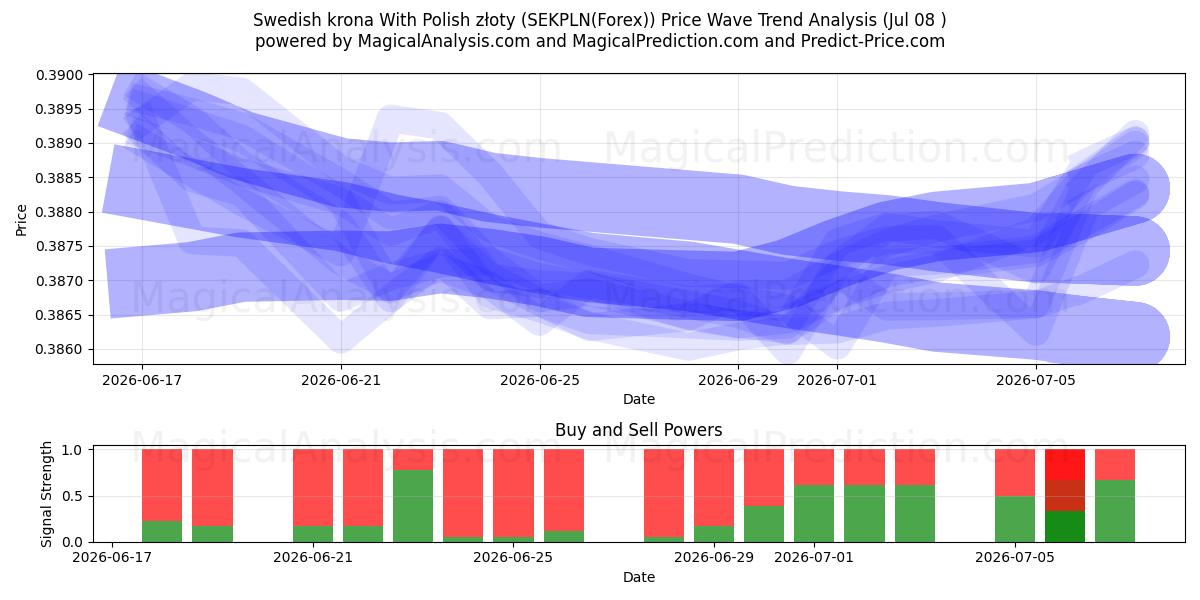  Шведская крона и польский злотый (SEKPLN(Forex)) Support and Resistance area (07 Jul) 