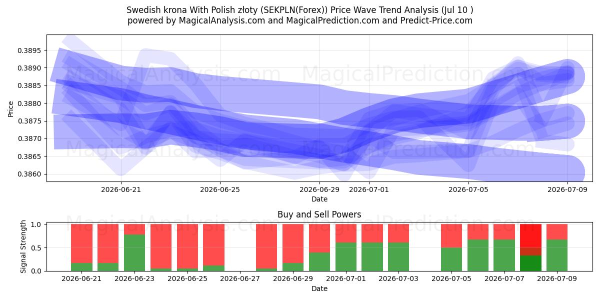  svensk krone med polske złoty (SEKPLN(Forex)) Support and Resistance area (09 Jul) 