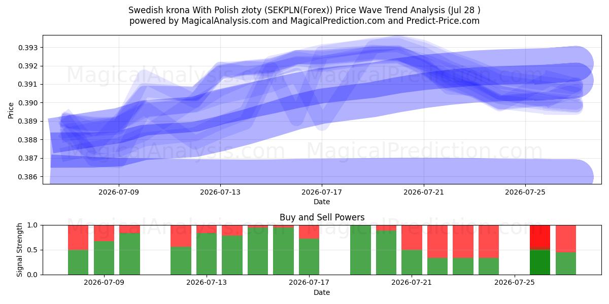  svenske kroner med polske złoty (SEKPLN(Forex)) Support and Resistance area (27 Jul) 