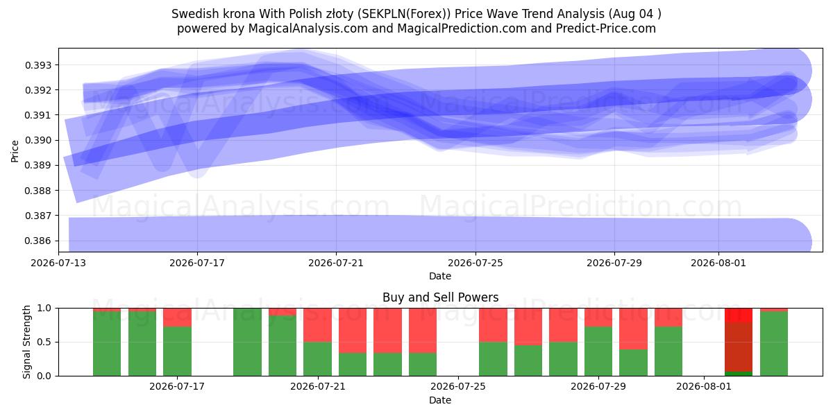  svensk krone med polske złoty (SEKPLN(Forex)) Support and Resistance area (03 Aug) 