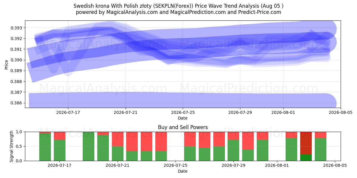  Corona svedese Con złoty polacco (SEKPLN(Forex)) Support and Resistance area (04 Aug) 