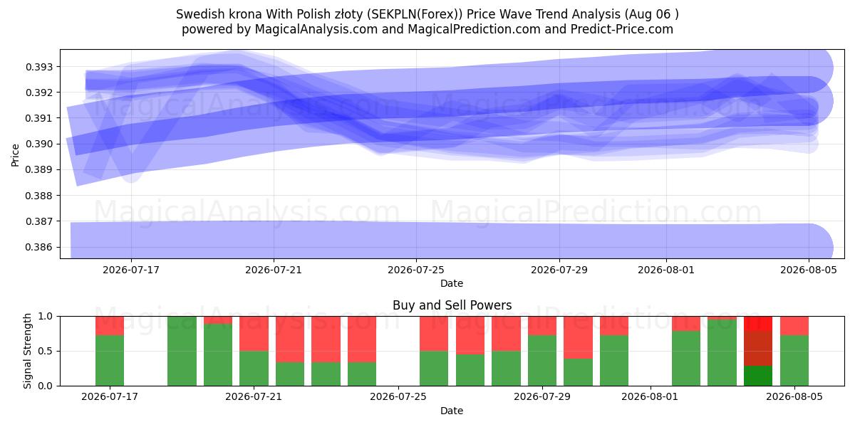  스웨덴 크로나와 폴란드 즈워티 (SEKPLN(Forex)) Support and Resistance area (05 Aug) 