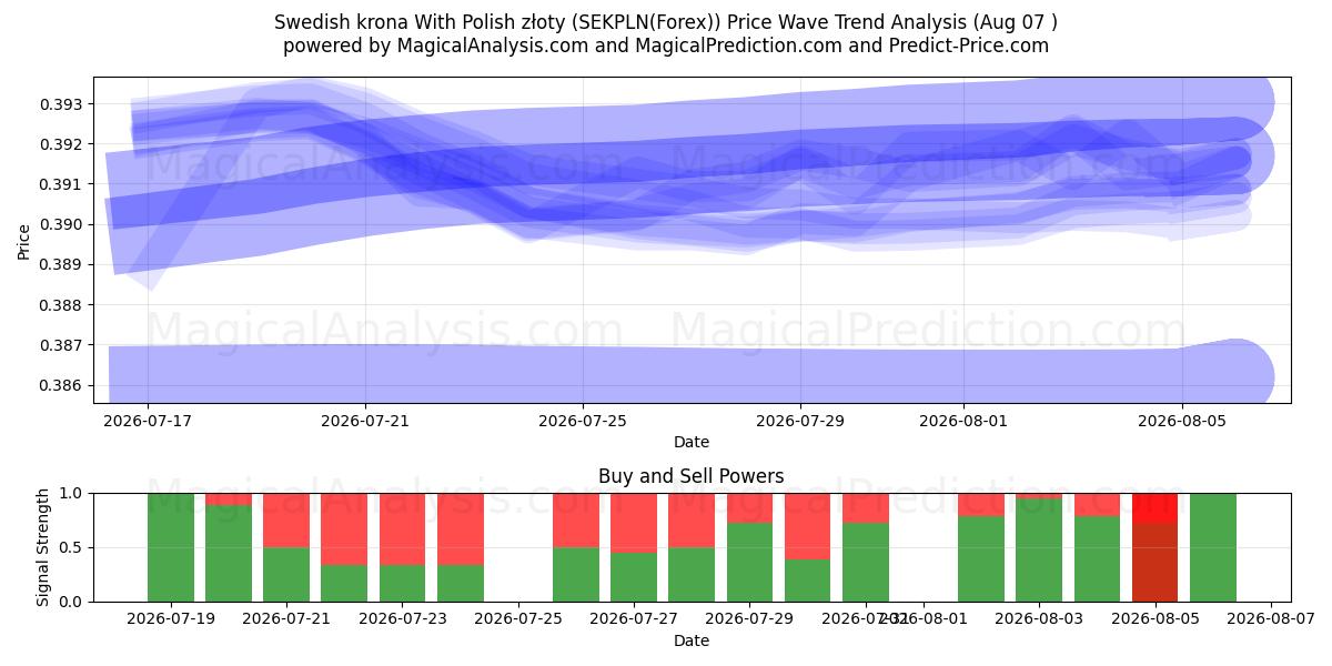  스웨덴 크로나와 폴란드 즈워티 (SEKPLN(Forex)) Support and Resistance area (06 Aug) 