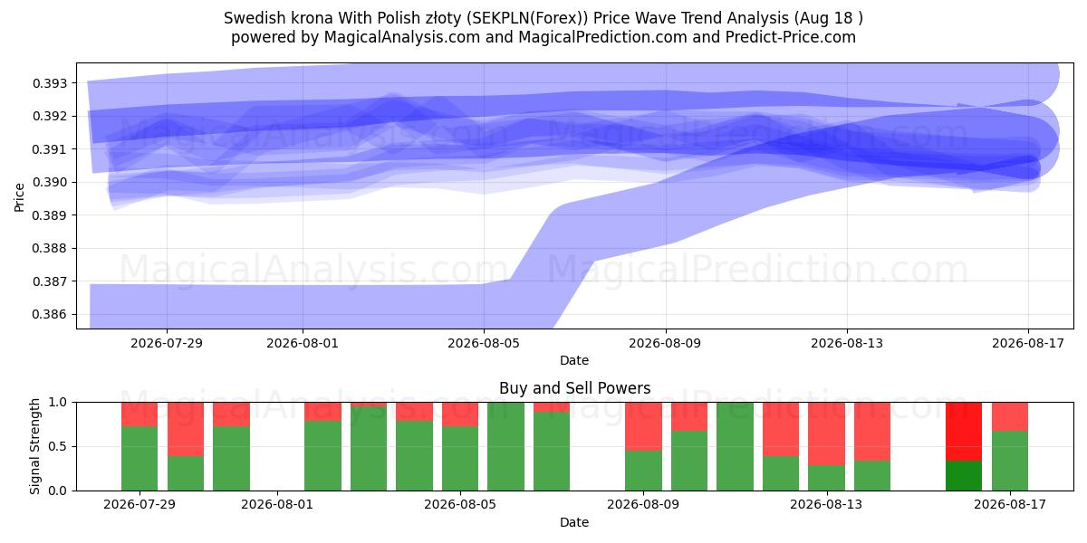  Schwedische Krone mit polnischem Złoty (SEKPLN(Forex)) Support and Resistance area (17 Aug) 
