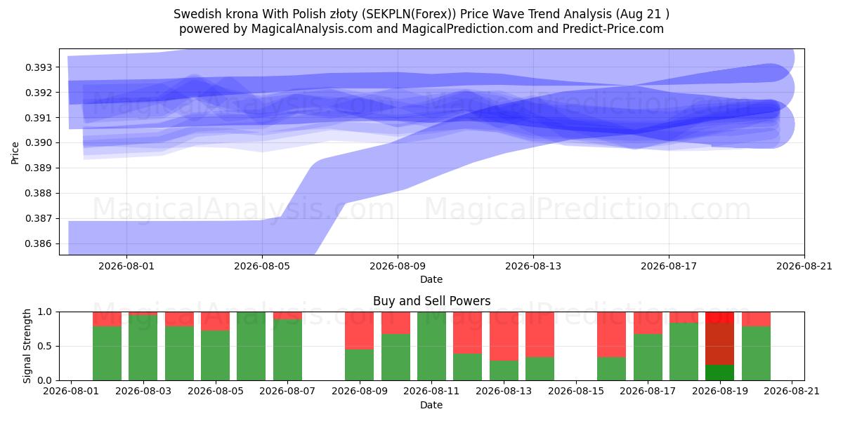  Zweedse kroon met Poolse zloty (SEKPLN(Forex)) Support and Resistance area (20 Aug) 