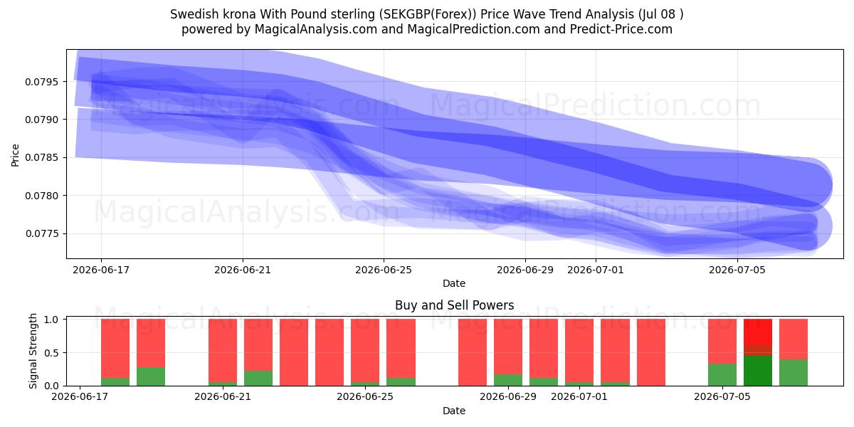  Swedish krona With Pound sterling (SEKGBP(Forex)) Support and Resistance area (07 Jul) 