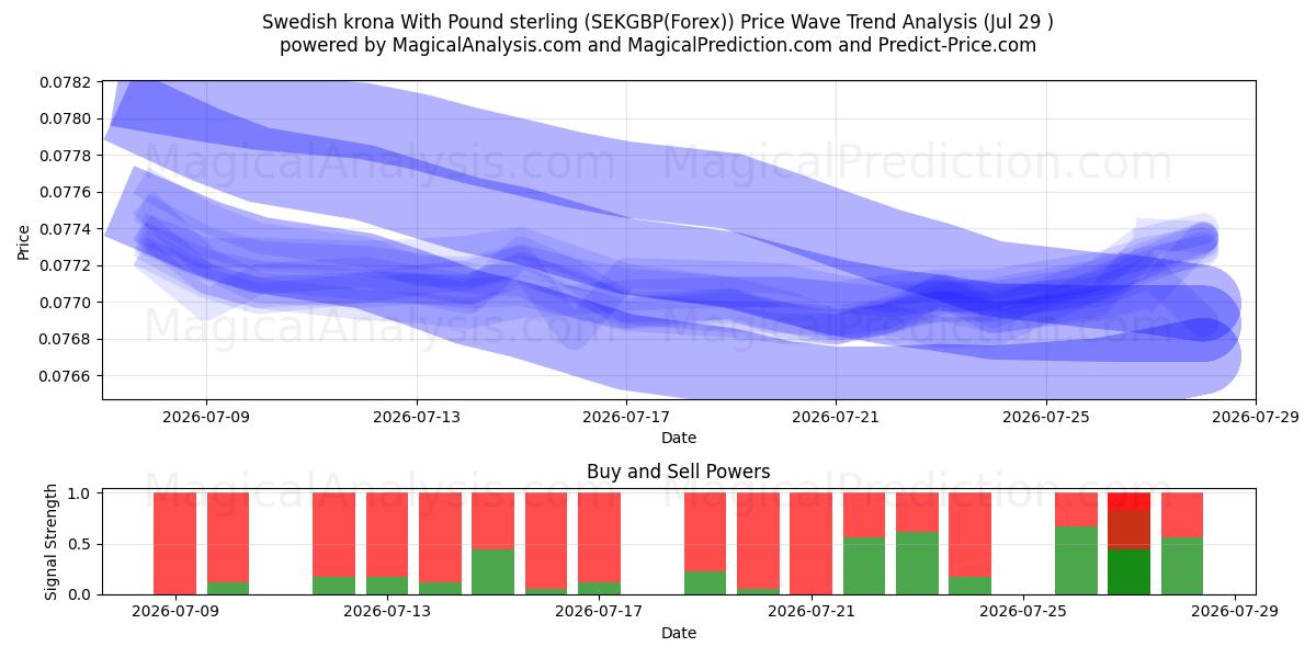  Swedish krona With Pound sterling (SEKGBP(Forex)) Support and Resistance area (28 Jul) 