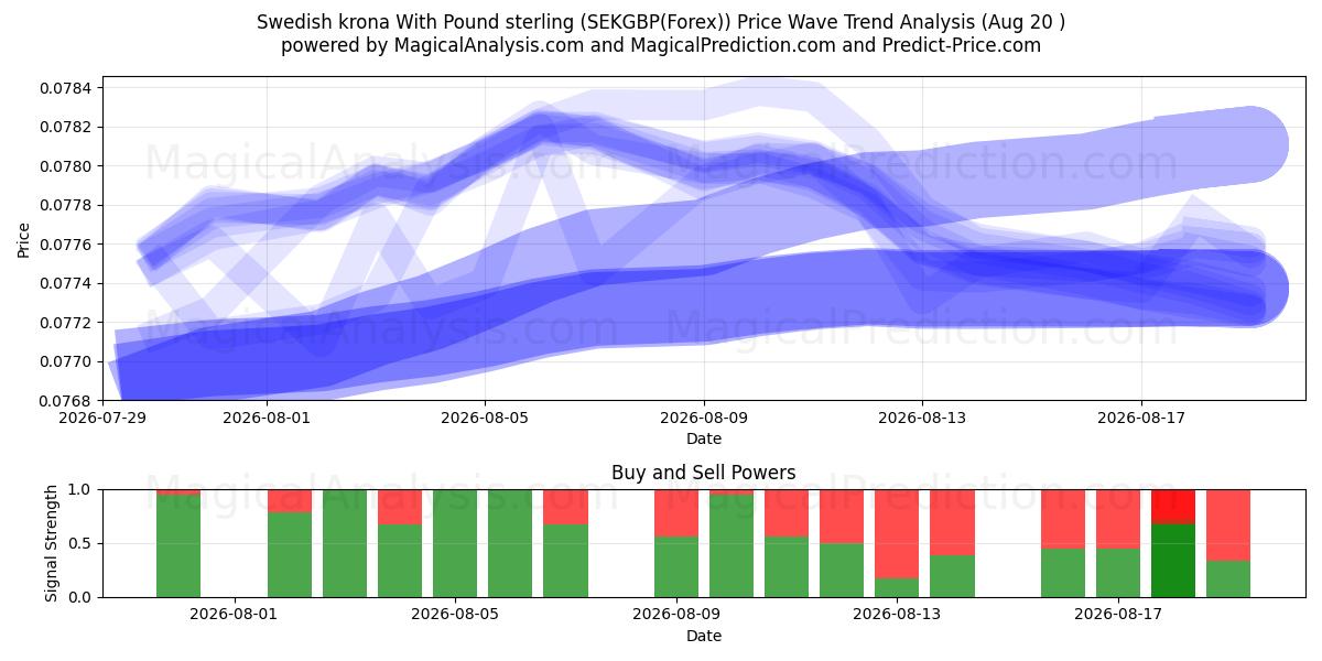  Zweedse kroon met pond sterling (SEKGBP(Forex)) Support and Resistance area (19 Aug) 