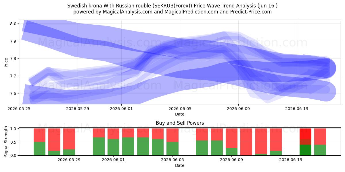  Swedish krona With Russian rouble (SEKRUB(Forex)) Support and Resistance area (15 Jun) 