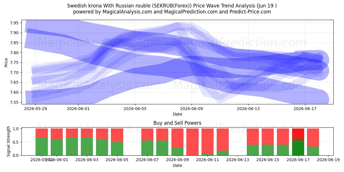  瑞典克朗 兑换 俄罗斯卢布 (SEKRUB(Forex)) Support and Resistance area (18 Jun) 