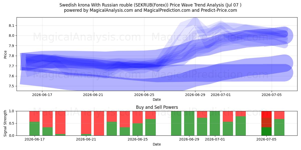  Swedish krona With Russian rouble (SEKRUB(Forex)) Support and Resistance area (06 Jul) 