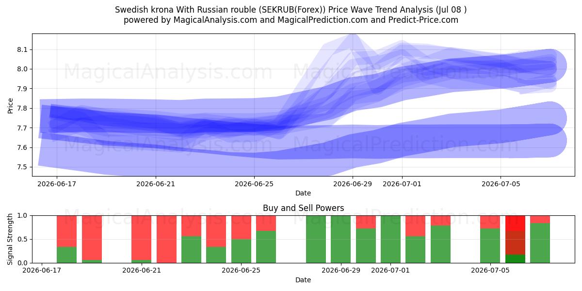  Schwedische Krone mit russischem Rubel (SEKRUB(Forex)) Support and Resistance area (07 Jul) 
