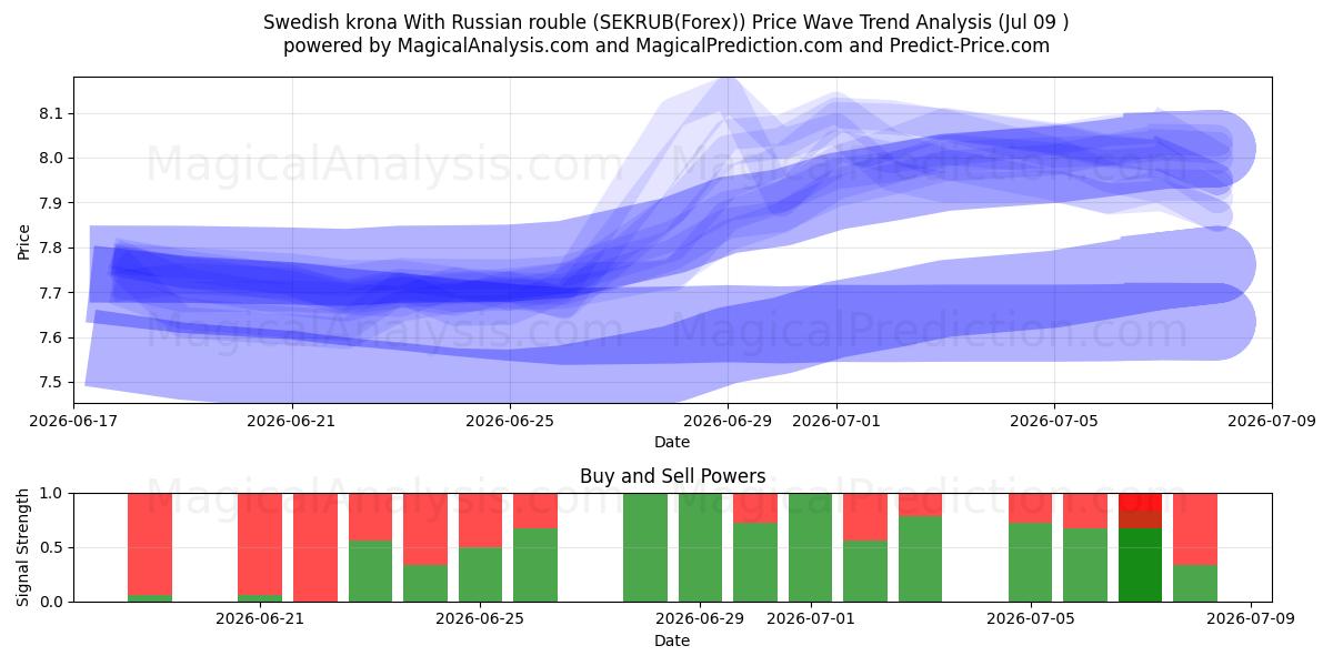  الكرونا السويدية مع الروبل الروسي (SEKRUB(Forex)) Support and Resistance area (08 Jul) 