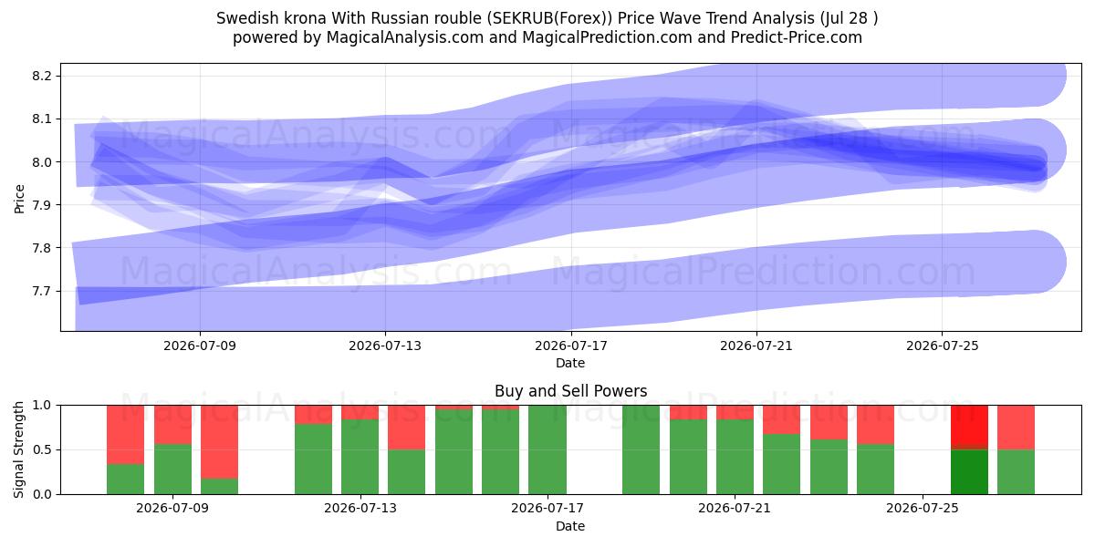  Swedish krona With Russian rouble (SEKRUB(Forex)) Support and Resistance area (27 Jul) 