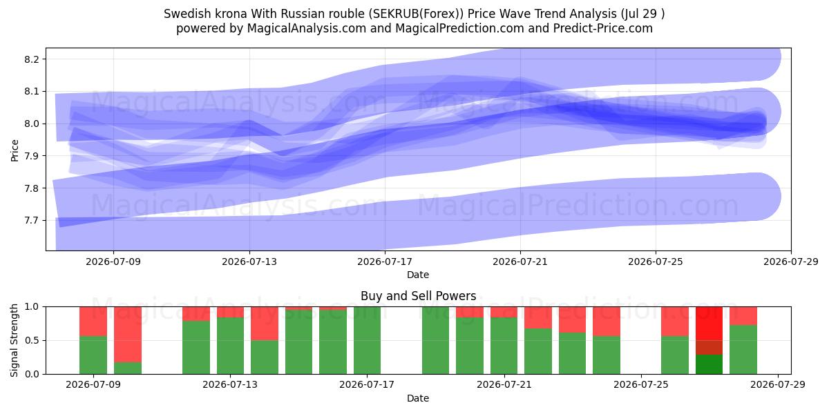  瑞典克朗 兑换 俄罗斯卢布 (SEKRUB(Forex)) Support and Resistance area (28 Jul) 