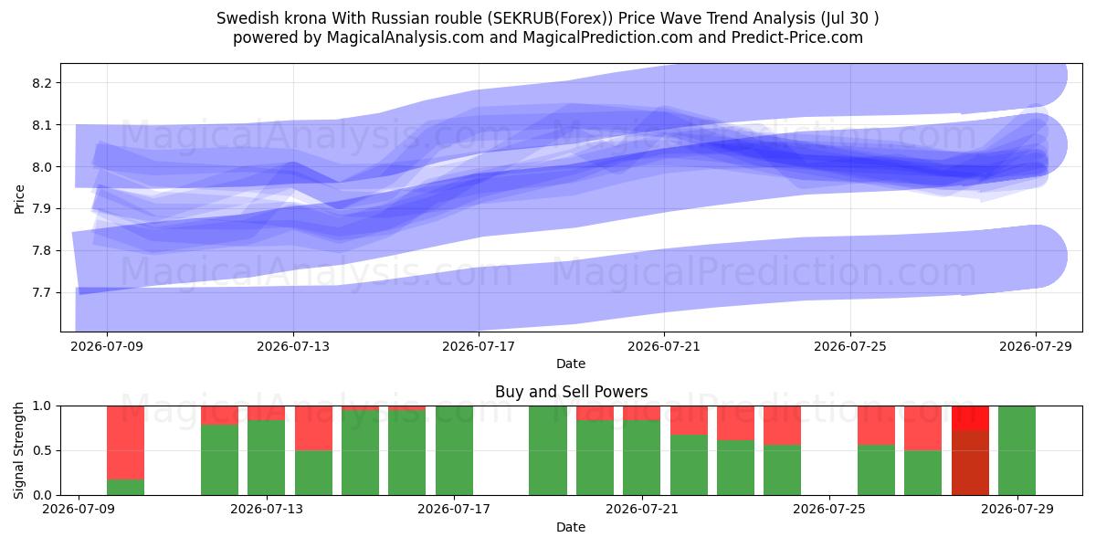  الكرونا السويدية مع الروبل الروسي (SEKRUB(Forex)) Support and Resistance area (29 Jul) 