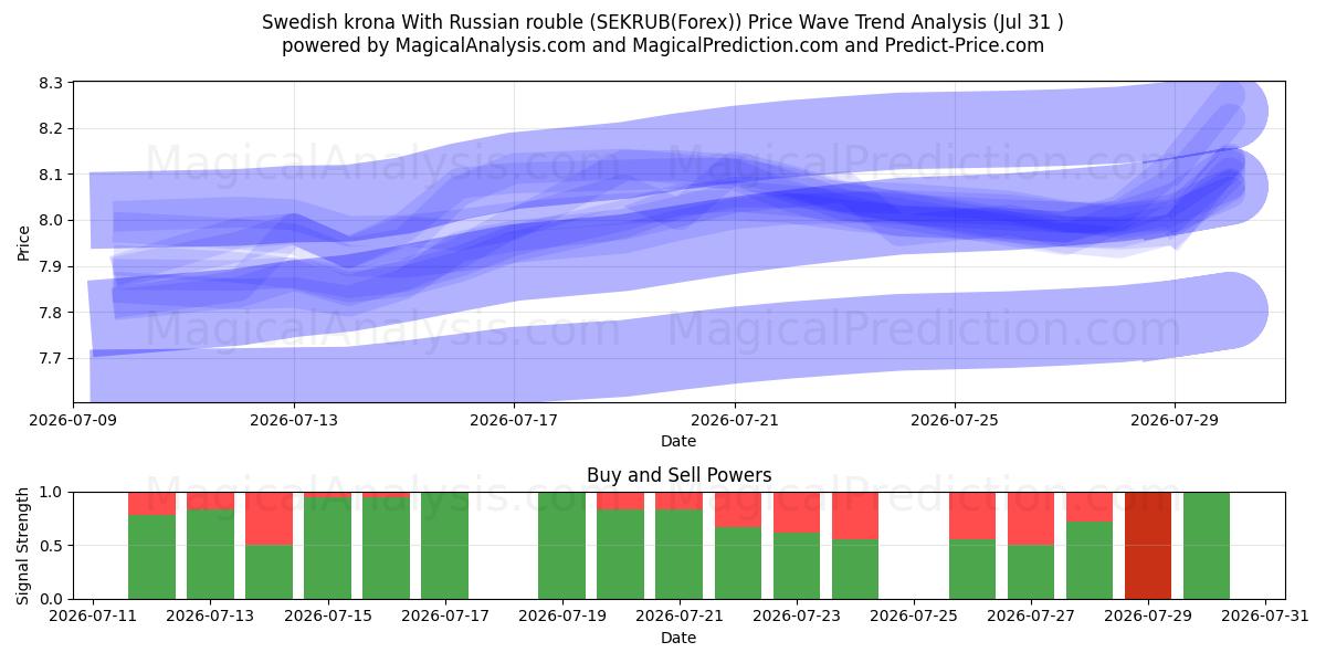  Schwedische Krone mit russischem Rubel (SEKRUB(Forex)) Support and Resistance area (30 Jul) 