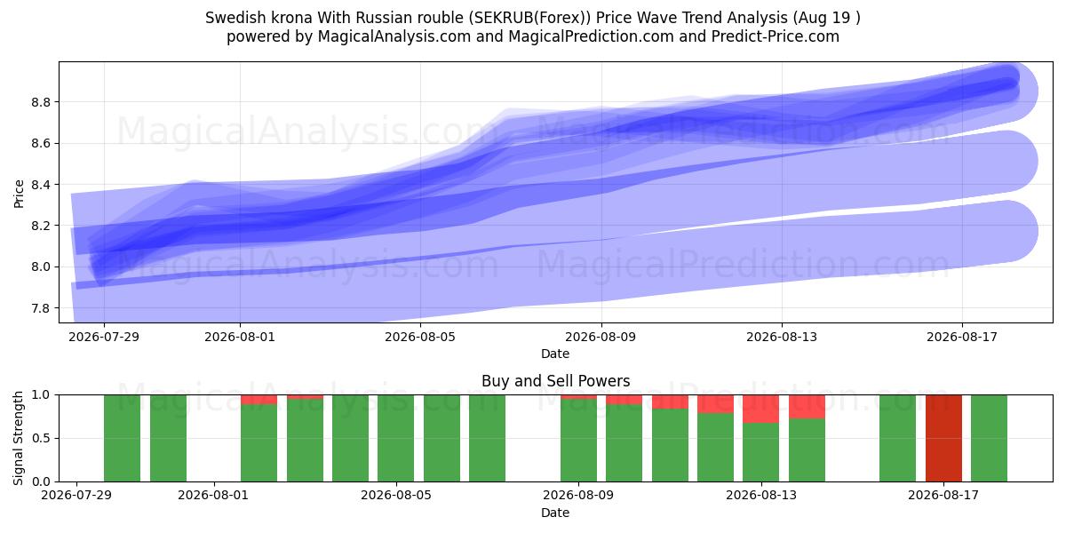  Zweedse kroon met Russische roebel (SEKRUB(Forex)) Support and Resistance area (17 Aug) 