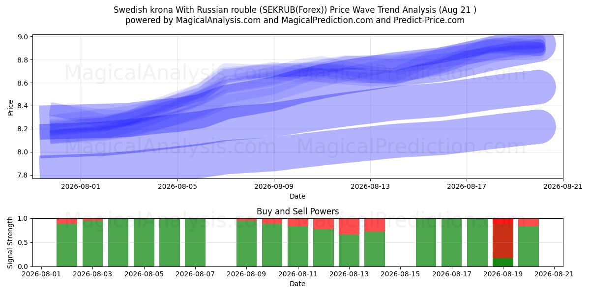  الكرونا السويدية مع الروبل الروسي (SEKRUB(Forex)) Support and Resistance area (20 Aug) 