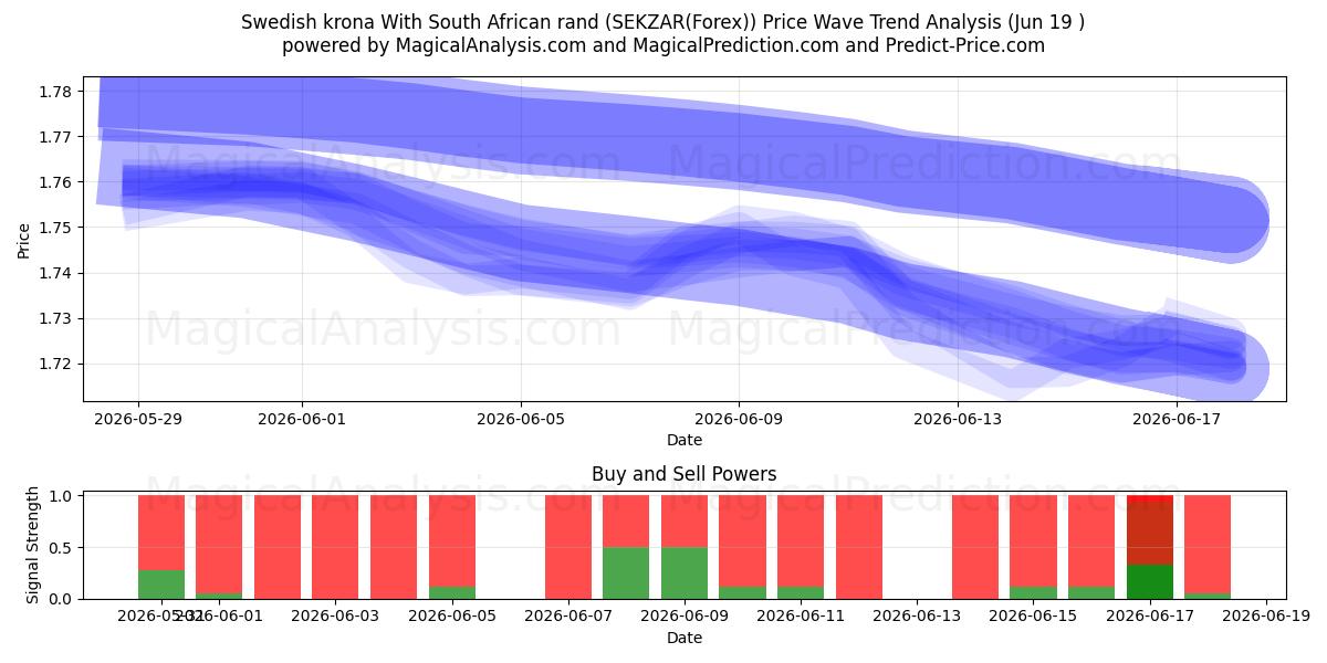  Couronne suédoise Avec rand sud-africain (SEKZAR(Forex)) Support and Resistance area (18 Jun) 