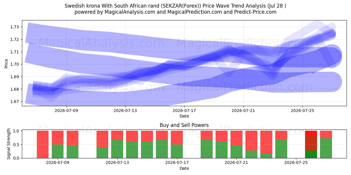  Ruotsin kruunu Etelä-Afrikan randeilla (SEKZAR(Forex)) Support and Resistance area (27 Jul) 
