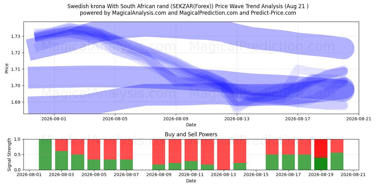  Zweedse kroon Met Zuid-Afrikaanse rand (SEKZAR(Forex)) Support and Resistance area (20 Aug) 