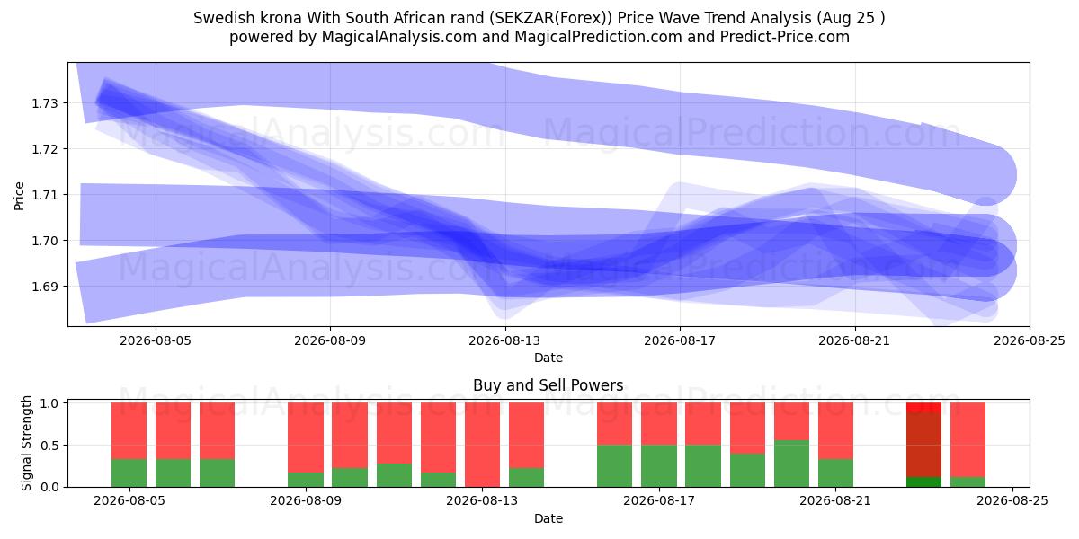  Corona svedese Con rand sudafricano (SEKZAR(Forex)) Support and Resistance area (24 Aug) 