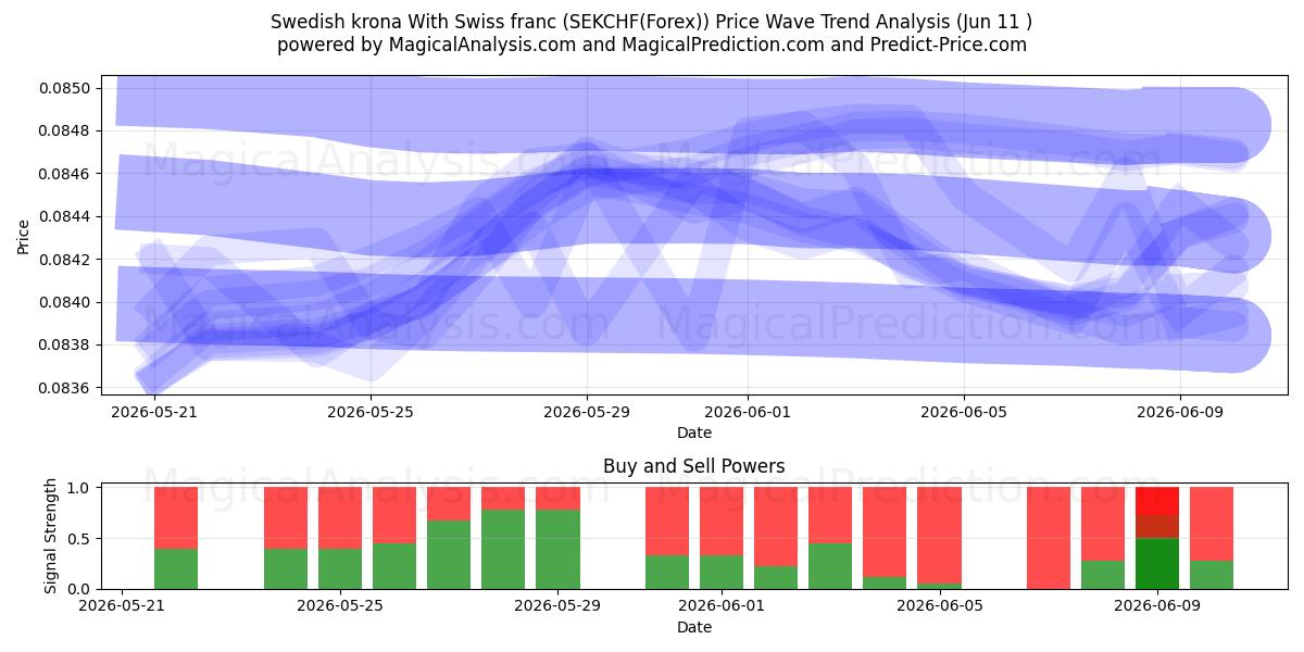  Coroa sueca com franco suíço (SEKCHF(Forex)) Support and Resistance area (10 Jun) 