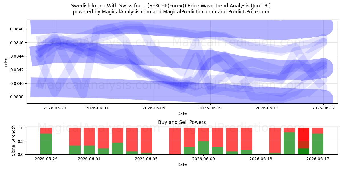  Corona sueca Con franco suizo (SEKCHF(Forex)) Support and Resistance area (17 Jun) 