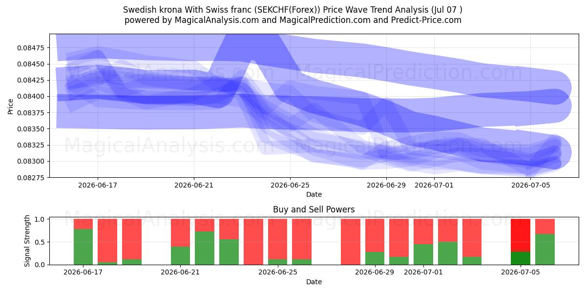  Ruotsin kruunu Sveitsin frangin kanssa (SEKCHF(Forex)) Support and Resistance area (06 Jul) 