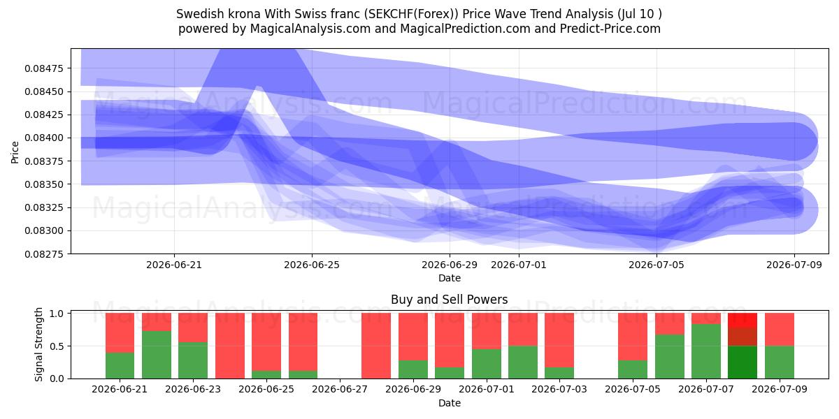  Swedish krona With Swiss franc (SEKCHF(Forex)) Support and Resistance area (09 Jul) 
