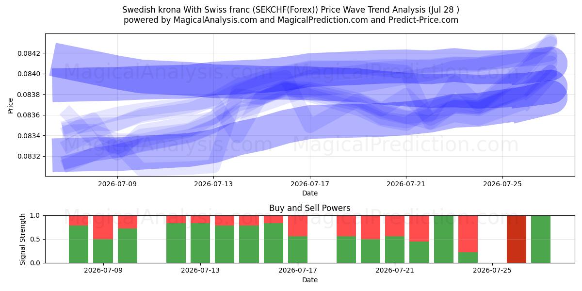  Coroa sueca com franco suíço (SEKCHF(Forex)) Support and Resistance area (27 Jul) 