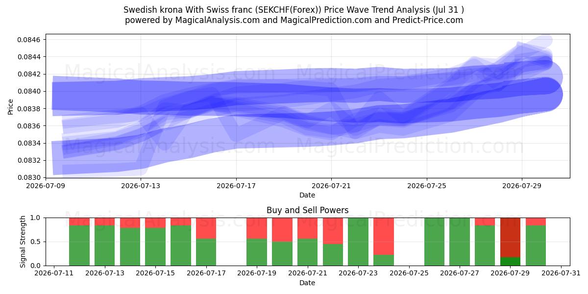  Svensk krone Med schweizerfranc (SEKCHF(Forex)) Support and Resistance area (30 Jul) 