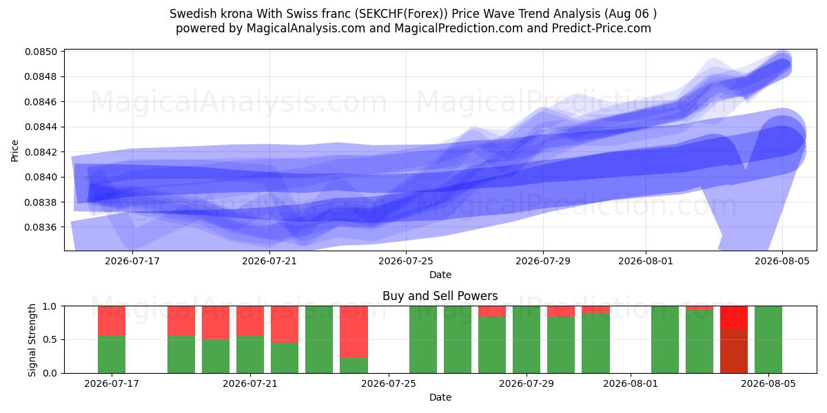  Zweedse kroon Met Zwitserse frank (SEKCHF(Forex)) Support and Resistance area (05 Aug) 