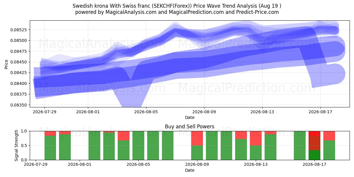  Ruotsin kruunu Sveitsin frangin kanssa (SEKCHF(Forex)) Support and Resistance area (17 Aug) 