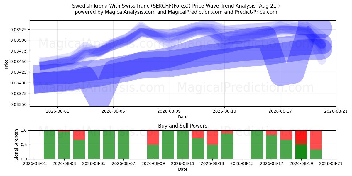  スウェーデン クローナ スイス フランと (SEKCHF(Forex)) Support and Resistance area (20 Aug) 
