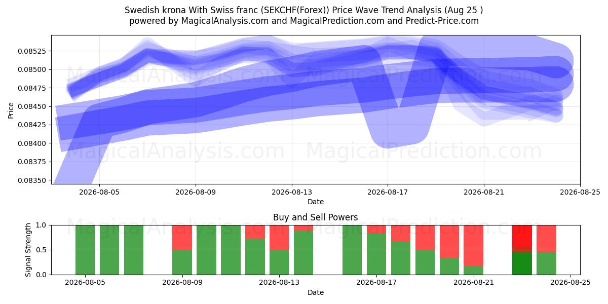  Couronne suédoise Avec franc suisse (SEKCHF(Forex)) Support and Resistance area (24 Aug) 
